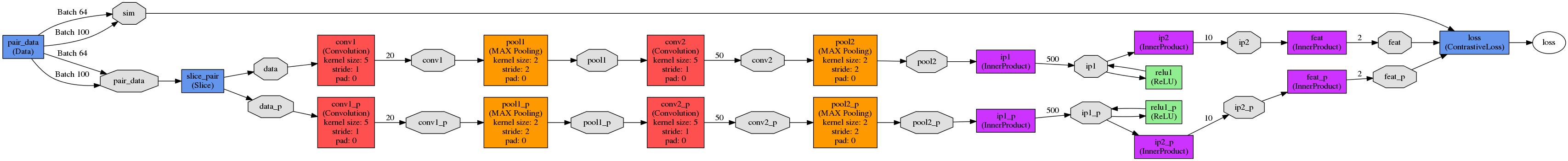 Lenet的Siamese网络结构
